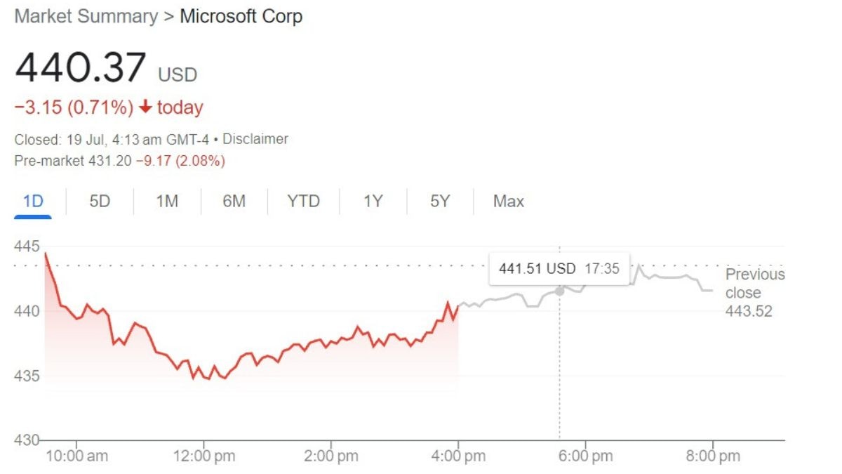 Microsoft Cloud Outage: Services Disrupted At Brokerages, Stock Exchanges; Microsoft Shares Slip