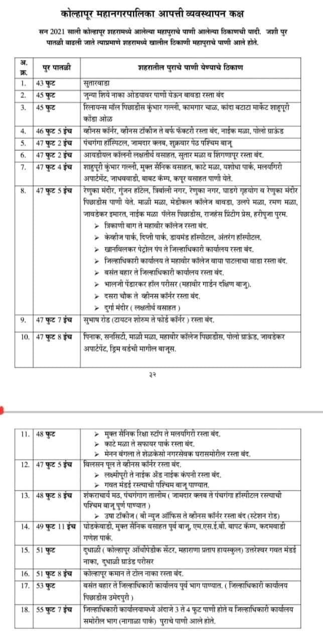 Kolhapur Rain Update : कोल्हापूर जिल्ह्यात सर्वदूर पावसाची संततधार; पंचगंगा नदी इशारा पातळीकडे, किती फुटांवर कोणत्या भागात पाणी येतं?