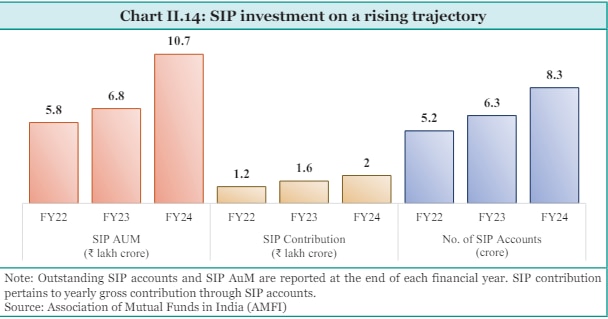 Economic Survey 2024: म्यूचुअल फंड्स में 3 वर्ष में SIP निवेश हुआ डबल, वित्त वर्ष 2023-24 में 2 लाख करोड़ रुपये आया इंवेस्टमेंट