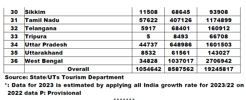 India Received 1.92 Crore International Tourists In 2023, These States Saw Highest Footfalls