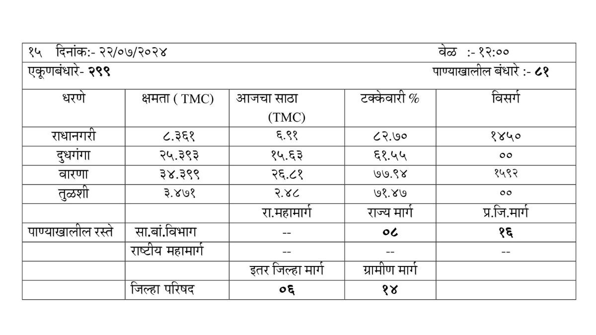 Kolhapur Rain Update : पंचगंगा नदी इशाऱ्यावरून धोका पातळीकडे; कोल्हापुरात पावसाने उघडीप दिल्याने दिलासा