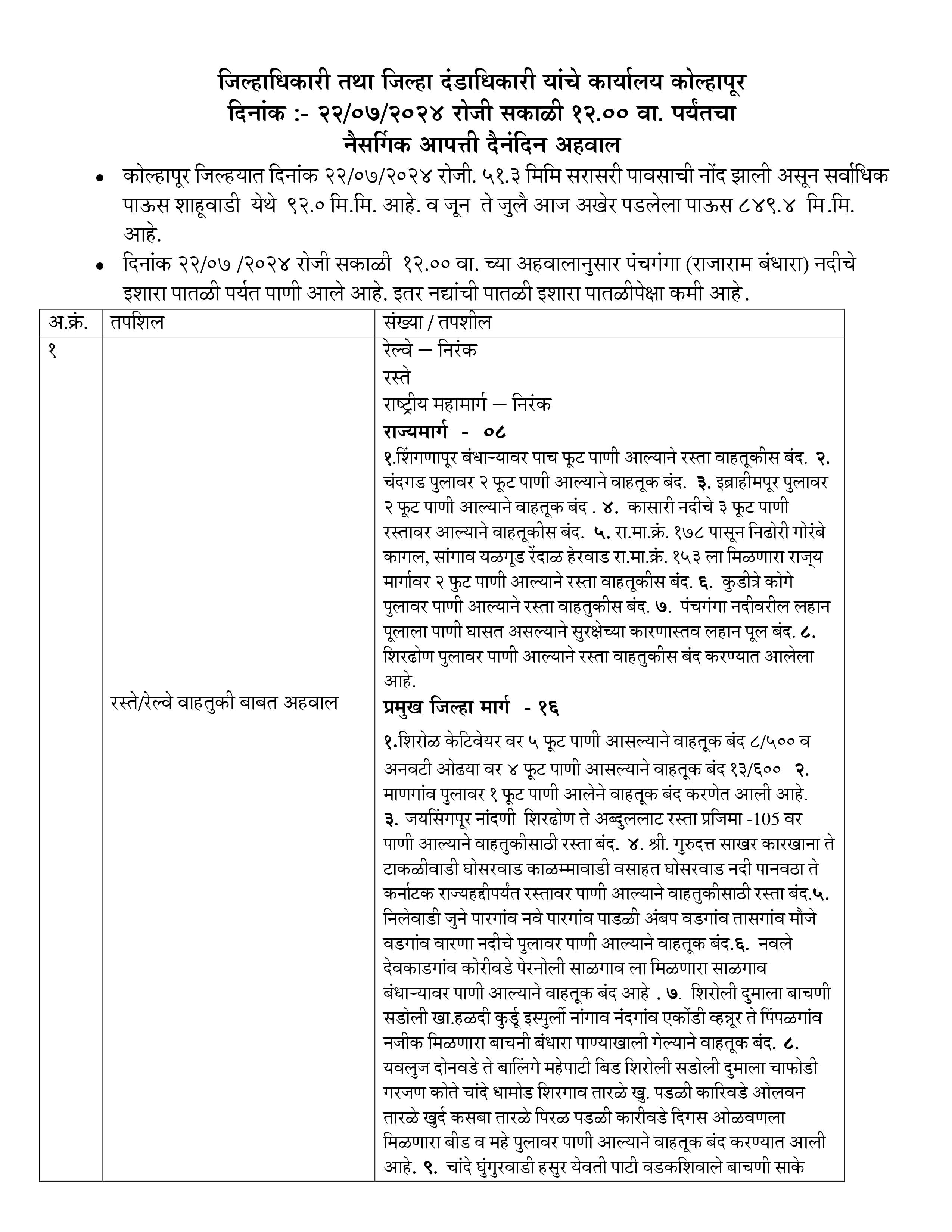 Kolhapur Rain Update : पंचगंगा नदी इशाऱ्यावरून धोका पातळीकडे; कोल्हापुरात पावसाने उघडीप दिल्याने दिलासा