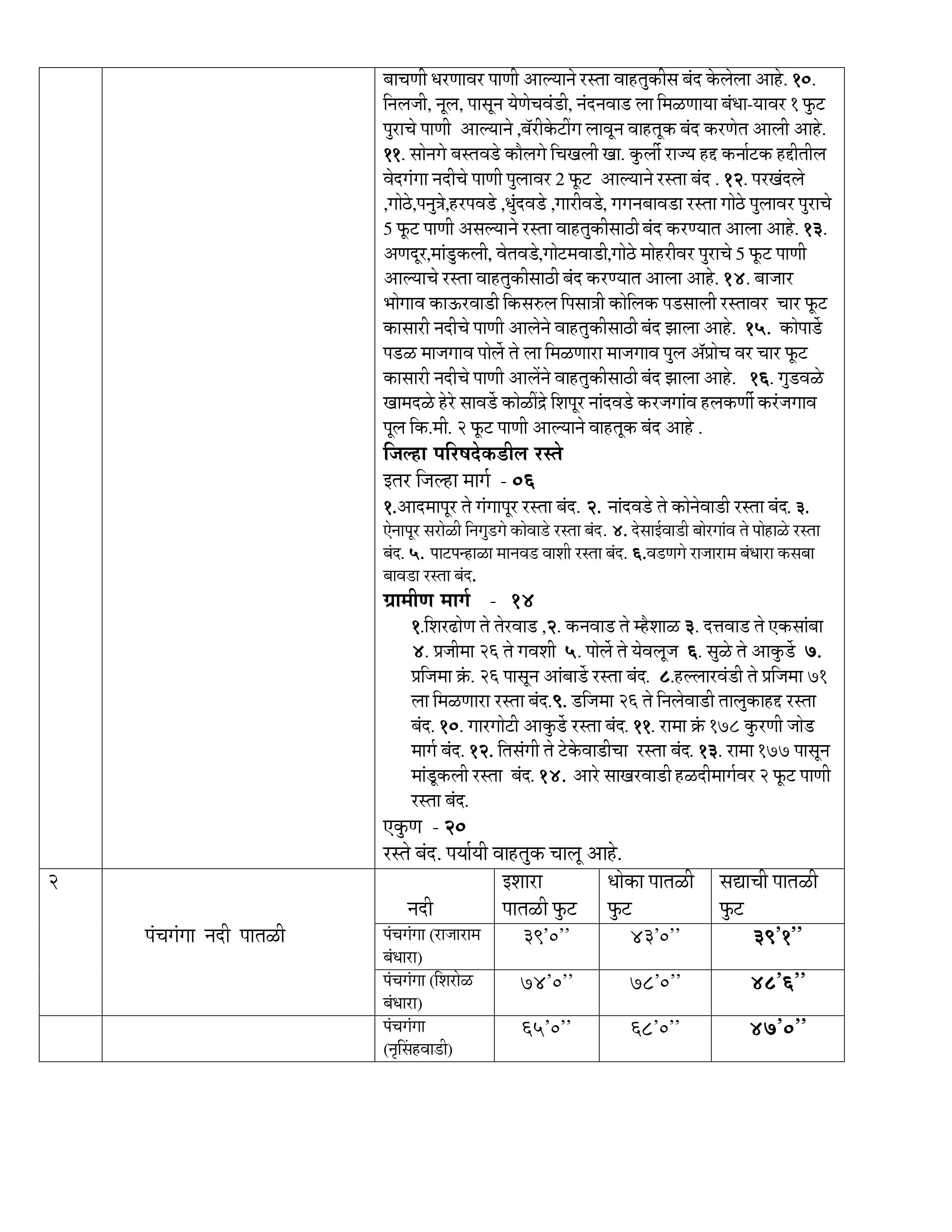 Kolhapur Rain Update : पंचगंगा नदी इशाऱ्यावरून धोका पातळीकडे; कोल्हापुरात पावसाने उघडीप दिल्याने दिलासा