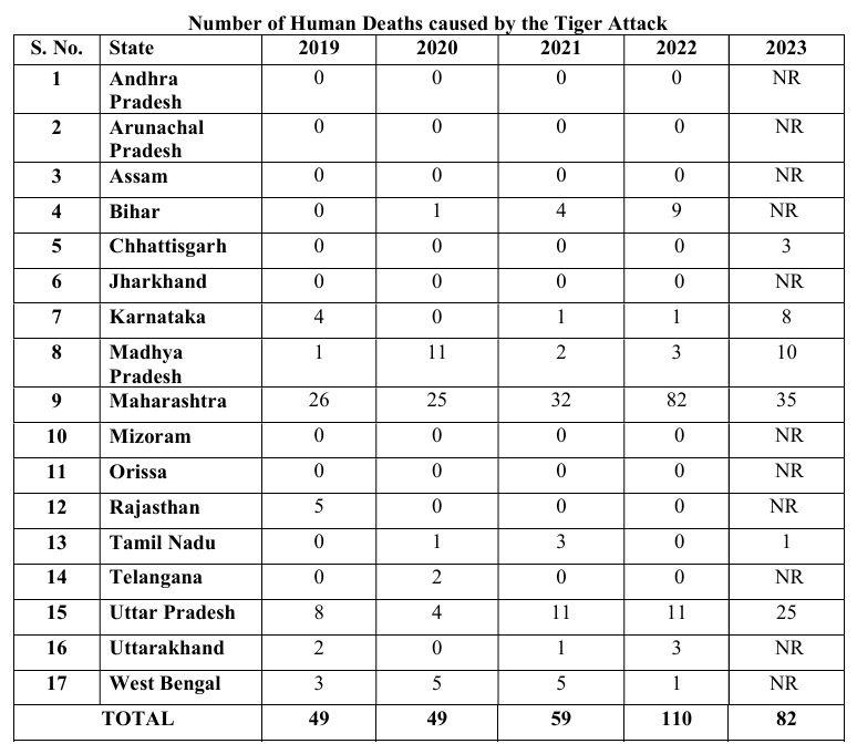 Amid Spike In Human Deaths Caused By Elephants And Tigers, Centre Increased Compensation For Victims, Says Govt