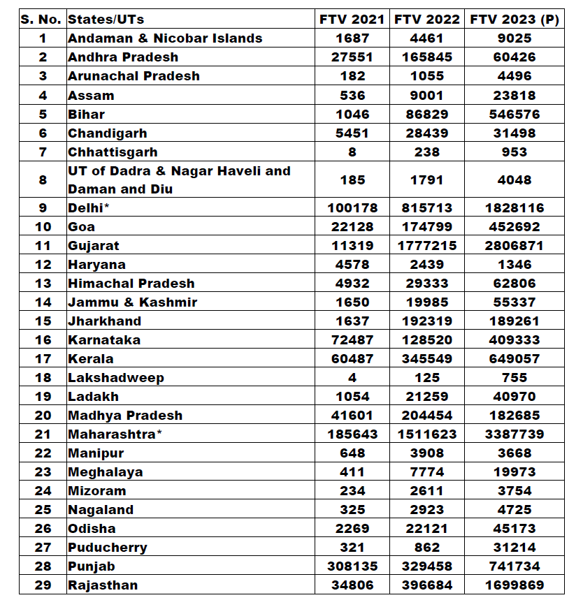 India Received 1.92 Crore International Tourists In 2023, These States Saw Highest Footfalls