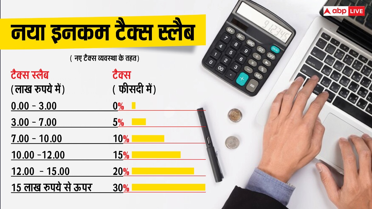 टैक्सपेयर्स के लिए खुशखबरी, नए टैक्स रिजीम में स्टैंडर्ड डिडक्शन बढ़ा, टैक्स स्लैब में हुआ बदलाव