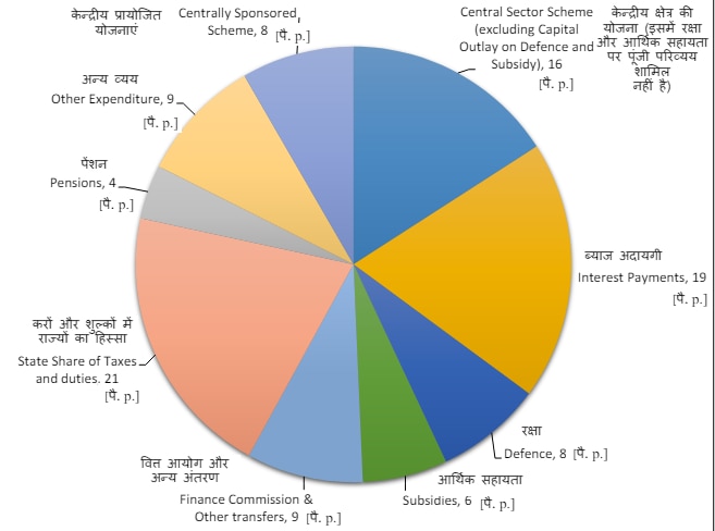 Budget 2024: जानिए सरकार कैसे जुटाती है एक रुपया और कहां करती है उसे खर्च