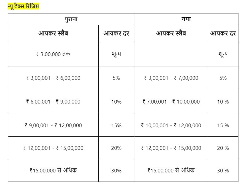 टैक्सपेयर्स को मोदी 3.0 के पहले बजट में मिली बड़ी सौगात