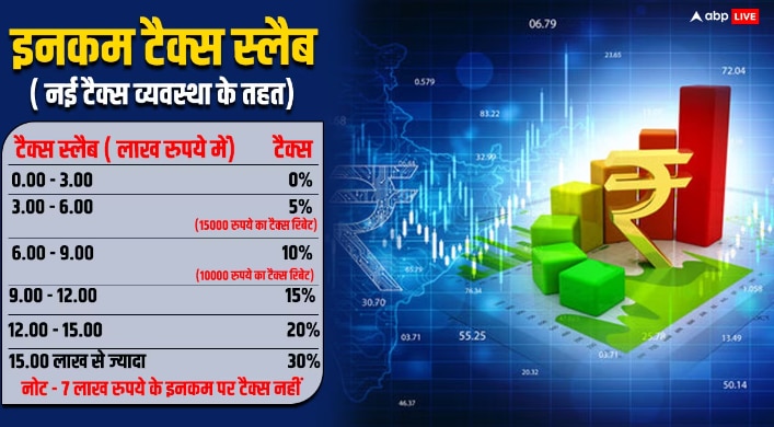 टैक्सपेयर्स को मोदी 3.0 के पहले बजट में मिली बड़ी सौगात