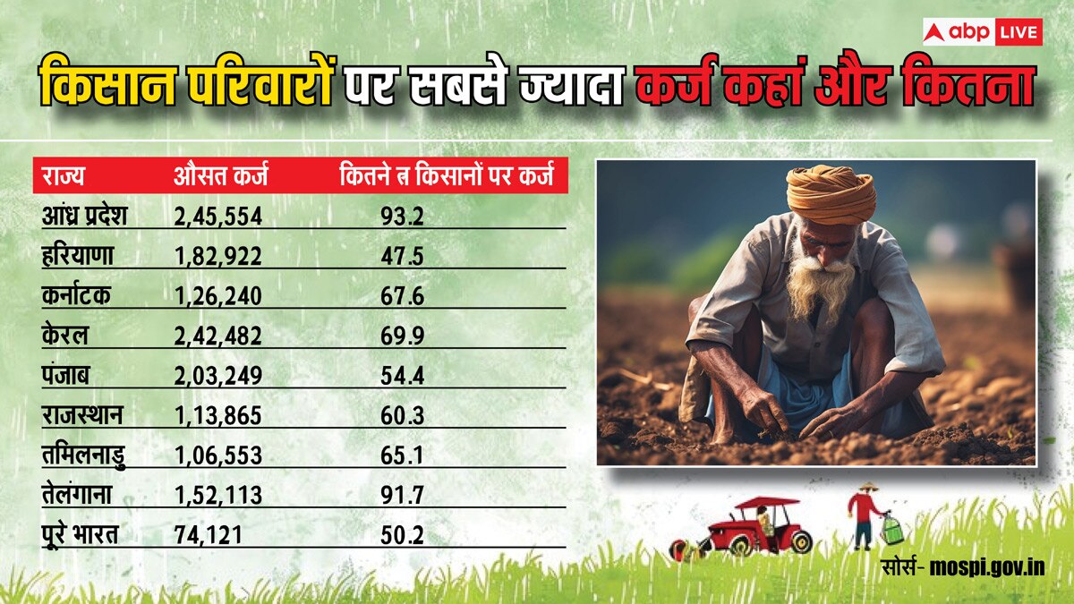 भारत में किसानों के कर्ज की बड़ी वजह बन रही है शादियां?