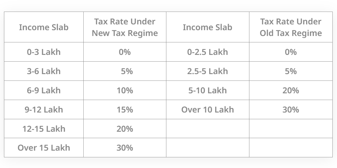 Budget 2024 Income Tax Slab: ரூ. 3 லட்சம் வரை வரி  செலுத்த தேவையில்லை! கழிவுத்தொகை 75, 000 ஆக அதிகரிப்பு