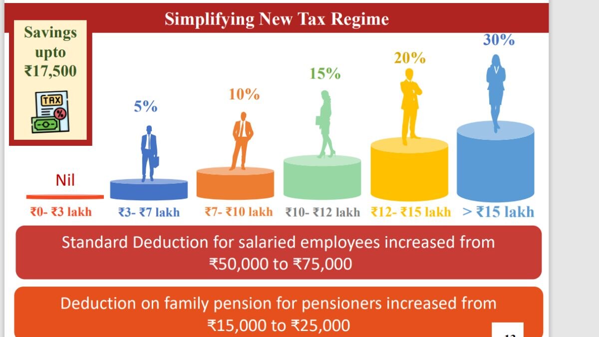 Budget 2024 Income Tax Slab: ரூ. 3 லட்சம் வரை வரி  செலுத்த தேவையில்லை! கழிவுத்தொகை 75, 000 ஆக அதிகரிப்பு