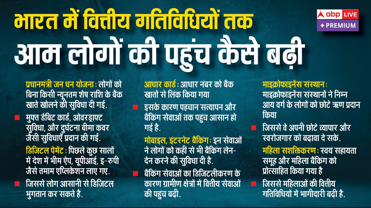 डिजिटल पेमेंट, आधार, माइक्रोफाइनेंस..., भारत में वित्तीय गतिविधियों में आम लोगों की पहुंच बढ़ी, जानिए- कैसे हो रहा फायदा