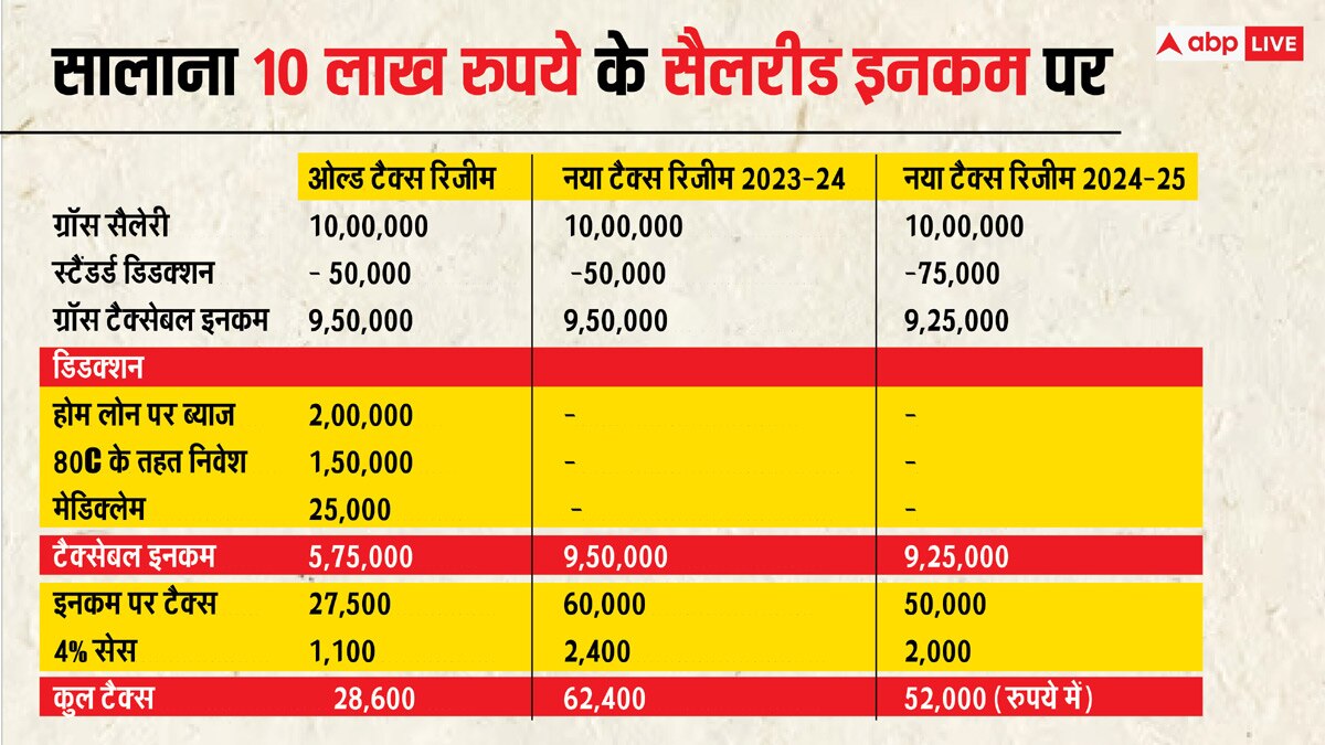 10 लाख रुपये है सैलरीड इनकम? नया या पुराना कौन सा टैक्स रिजीम रहेगा बेहतर! जानें सभी सवालों के जवाब