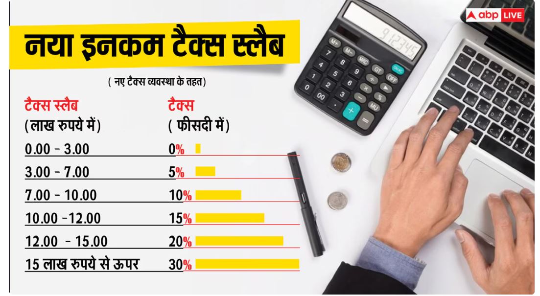 Budget: बजट में टैक्स स्लैब बदलाव से 17,500 रुपये का सीधा फायदा किसको, ITR भरने से पहले ही जानें