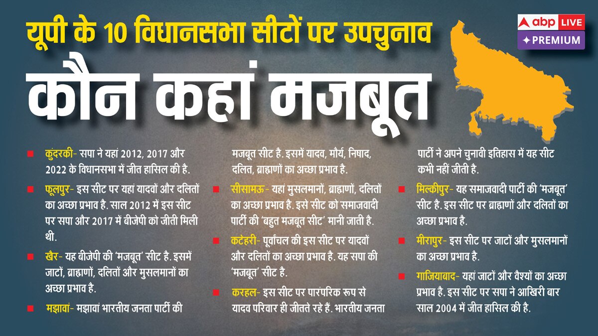 10 विधानसभा सीटों पर उपचुनाव: बीजेपी के लिए एक नहीं, कई मोर्चे पर अग्निपरीक्षा