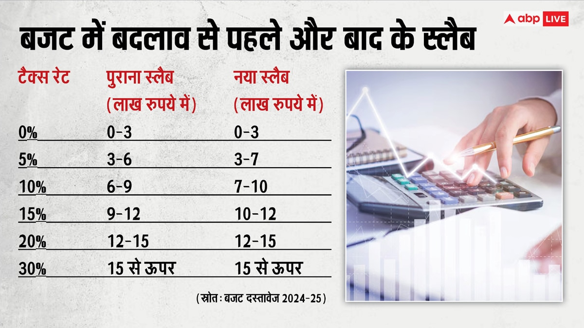 New Rax Regime: इनकम टैक्स के स्लैब और रेट में बदलाव, 3, 5, 7,10,15, 20 लाख रुपये तक कमाने वाले बचाएंगे इतना टैक्स