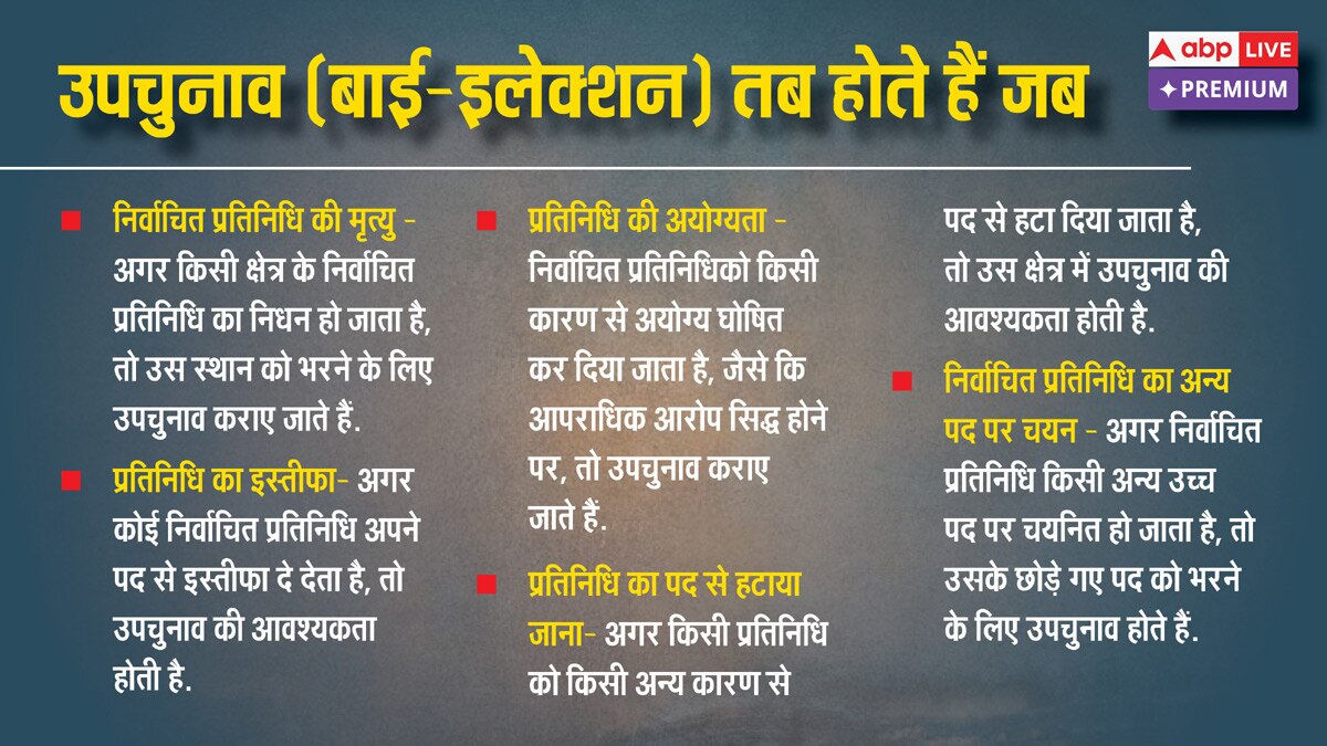 10 विधानसभा सीटों पर उपचुनाव: बीजेपी के लिए एक नहीं, कई मोर्चे पर अग्निपरीक्षा