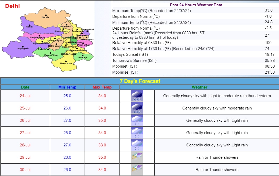 Rain Keeps Delhi Cool As Downpour Continues In Capital. Here's What's In Store For The Day