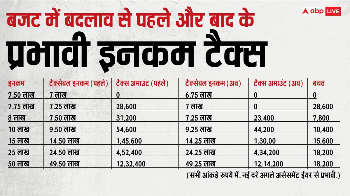 New Rax Regime: इनकम टैक्स के स्लैब और रेट में बदलाव, 3, 5, 7,10,15, 20 लाख रुपये तक कमाने वाले बचाएंगे इतना टैक्स