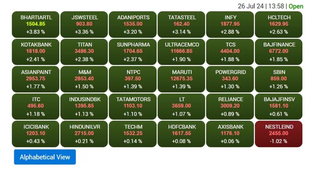 Stock Market: ਚਾਰ ਦਿਨਾਂ ਦੀ ਗਿਰਾਵਟ ਤੋਂ ਬਾਅਦ ਸਟਾਕ ਮਾਰਕੀਟ 'ਚ ਬੰਪਰ ਉਛਾਲ, IT ਸ਼ੇਅਰਾਂ ਕਾਰਨ ਸੈਂਸੈਕਸ 1200 ਅੰਕ ਚੜ੍ਹਿਆ