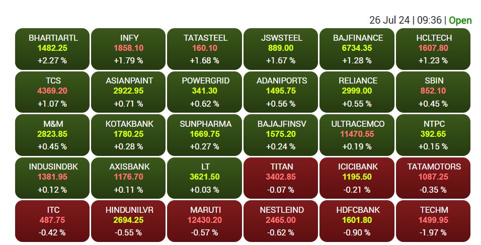 Stock Market Update: शेयर बाजार में बढ़त, सेंसेक्स 80,100 के ऊपर और बैंक शेयरों में गिरावट जारी