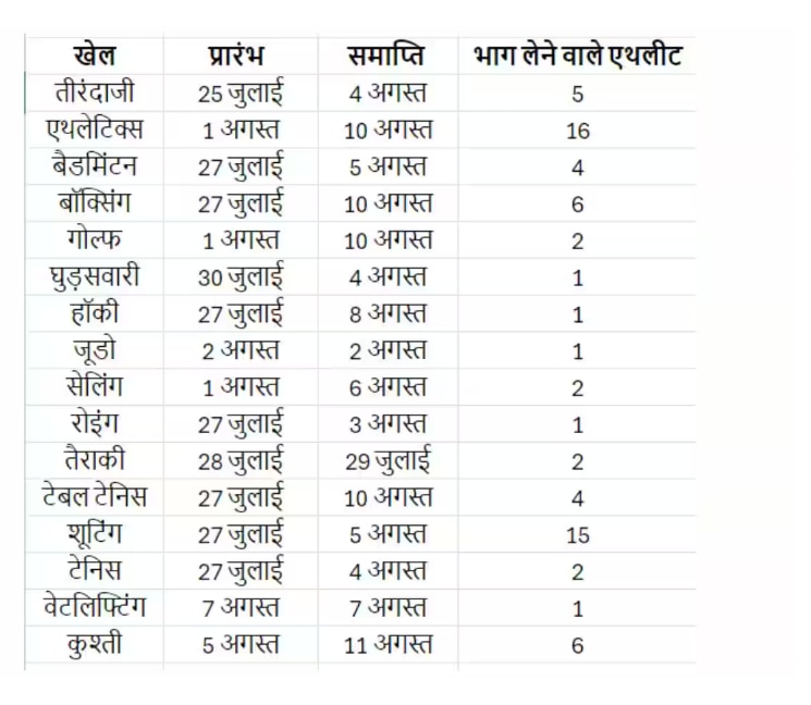 Olympic Games Paris 2024: ओलंपिक के दौरान एथलीट्स को इन चीजों की होती है मनाही, नहीं तोड़ सकते नियम