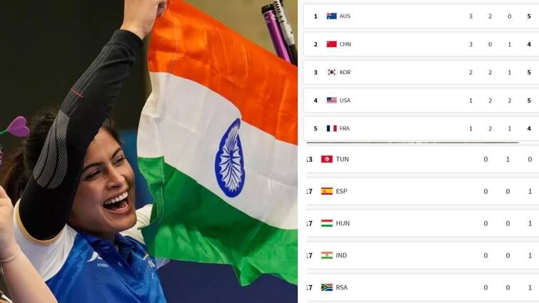 Paris Olympics 2024: मेडल टैली में टीम इंडिया की एंट्री, ऑस्ट्रेलिया-कोरिया अब भी टॉप पर; जानें सभी देशों का हाल