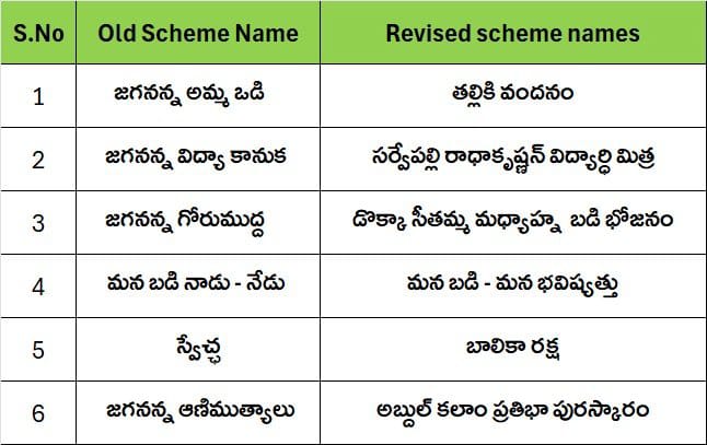 AP Scheme Names: ఏపీలో పలు పథకాల పేర్లు మార్చిన ప్రభుత్వం, కొత్త పేర్లు ఇవే