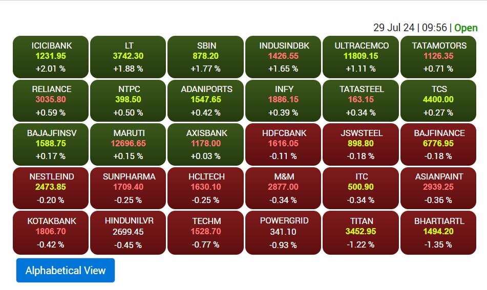 Stock Market Record: शेयर बाजार में ऑलटाइम हाई का तूफान, सेंसेक्स नए शिखर पर, निफ्टी फ्यूचर्स 25 हजार के पार