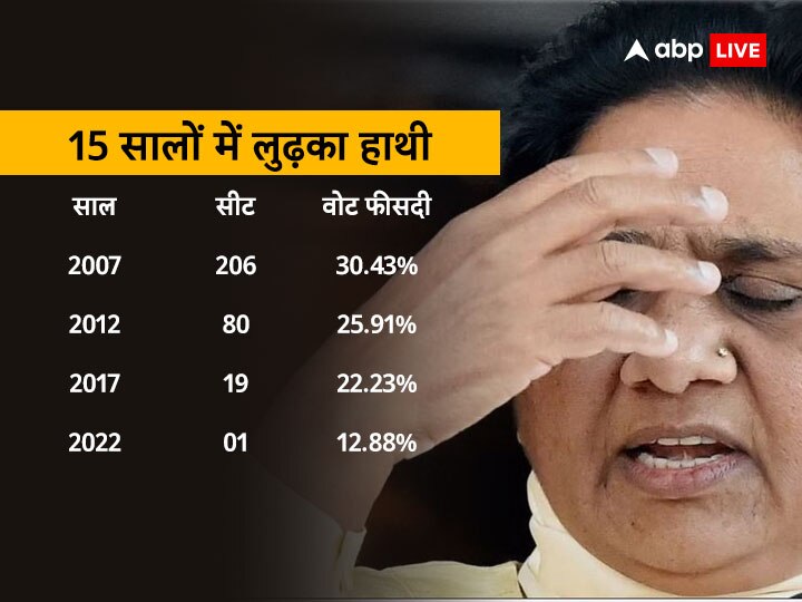 दलित राजनीति में नए चेहरों की चर्चा, 2024 से क्या बदलेगी तस्वीर?