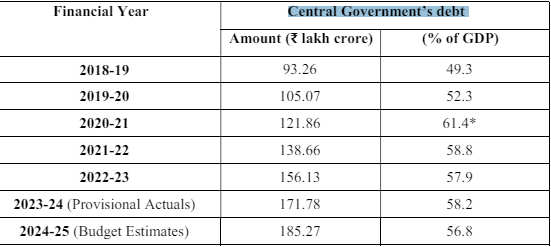 India Debt: भारत सरकार पर 185.27 लाख करोड़ रुपये हो जाएगा कर्ज का बोझ, 7 वर्षों में 98.65% का उछाल