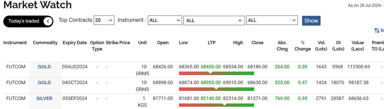 Gold Buying Time: सोने के ताजा दाम जानें और सबसे बड़े सवाल का जवाब भी- अभी खरीदें या और गिरेगा भाव