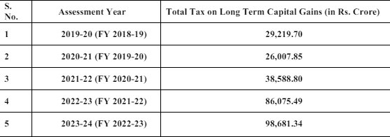 LTCG Tax: लॉन्ग टर्म कैपिटल गेन टैक्स लगाकर 6 वर्षों में सरकार ने की 2.80 लाख करोड़ रुपये की कमाई