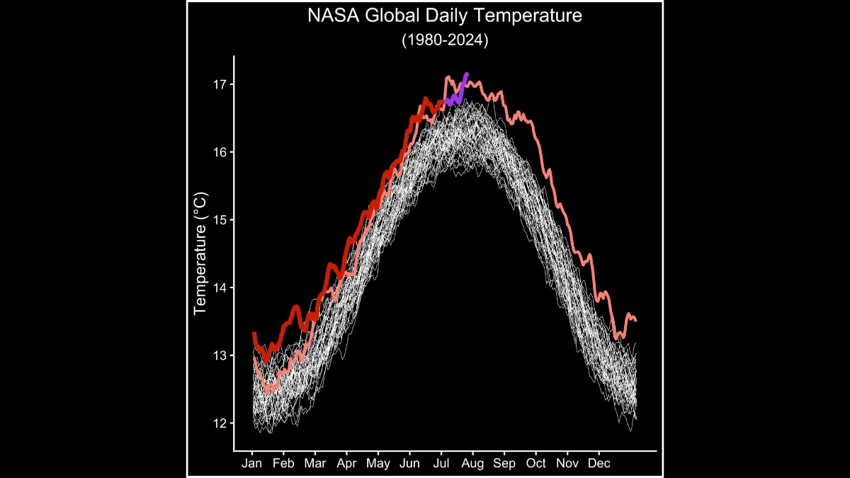 July 22, 2024, Was Hottest Day On Record, NASA Report Matches Copernicus Analysis