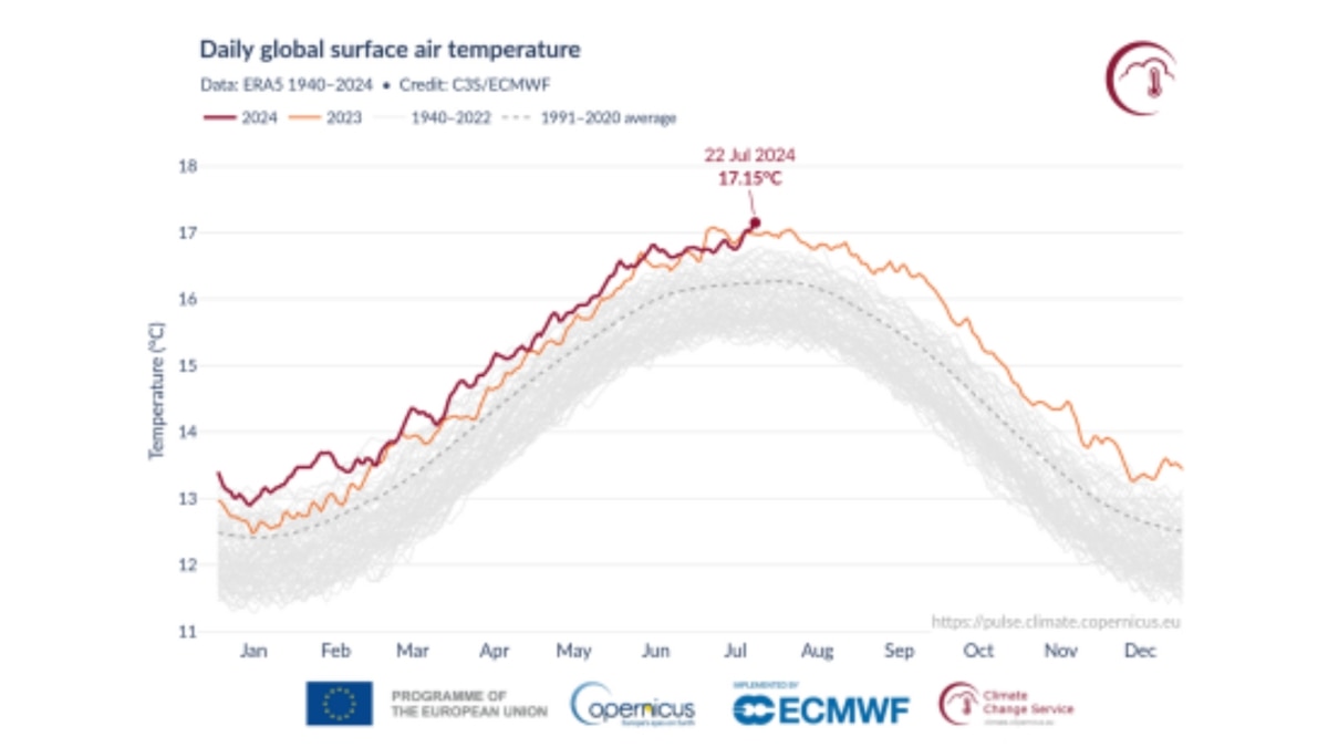 July 22, 2024, Was Hottest Day On Record, NASA Report Matches Copernicus Analysis