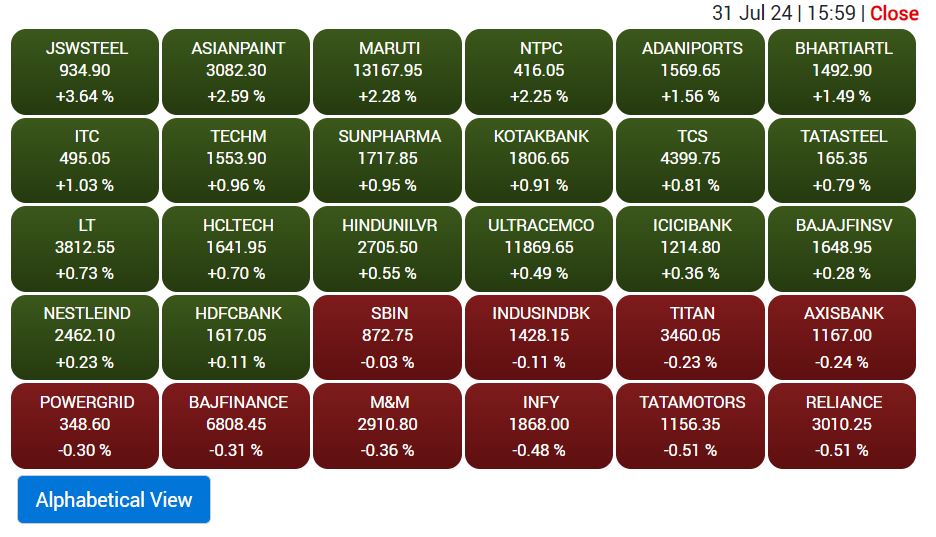 Stock Market Closing: शेयर बाजार की दमदार क्लोजिंग, सेंसेक्स 81750 के करीब तो निफ्टी 24950 के ऊपर बंद