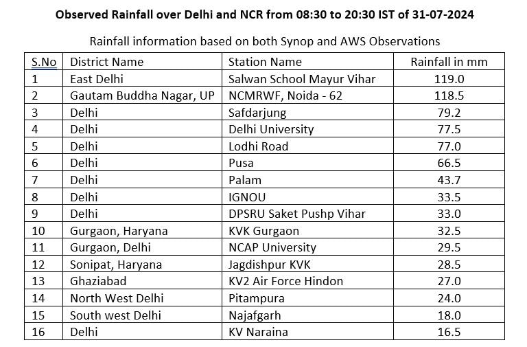 Delhi Rains: Roads Waterlogged & Traffic Snarls As Capital On 'Red Alert', Schools Closed Today