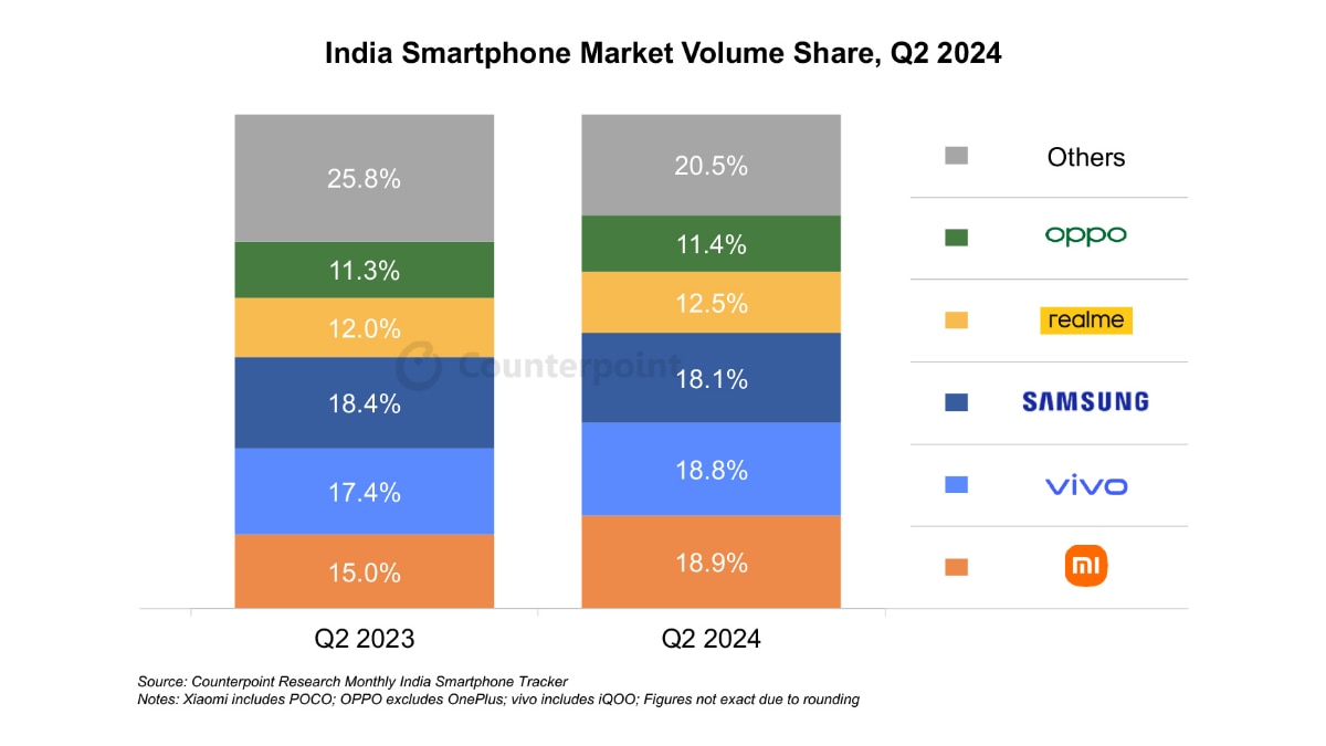 Samsung, Vivo, Apple Lead In Value Share Even As India Smartphone Market Falls In Q2