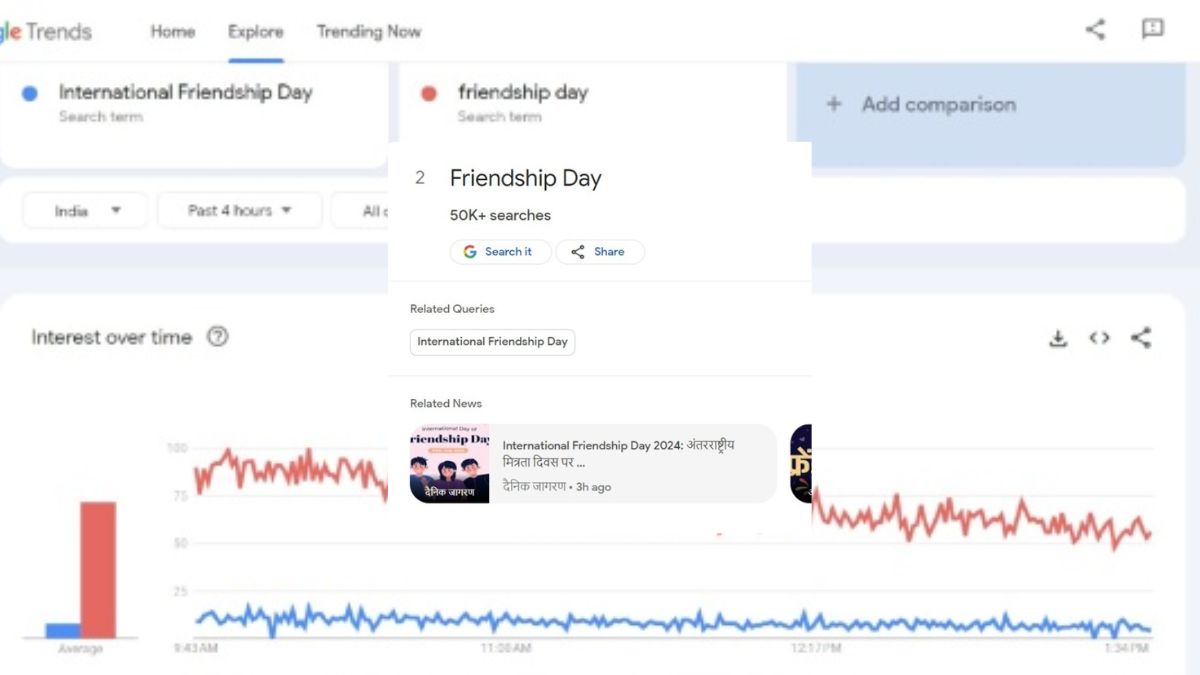 Friendship Day च्या तारखेवरून लोकांमध्ये संभ्रम! भारतात कधी साजरा केला जातो हा दिवस? गूगलवर सर्वाधिक सर्चिंग