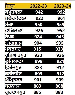 पंजाब समाचार: पंजाब में लिंगानुपात की नई रिपोर्ट, समझदार हो रहे हैं पंजाबी, अंकों में हुआ सुधार