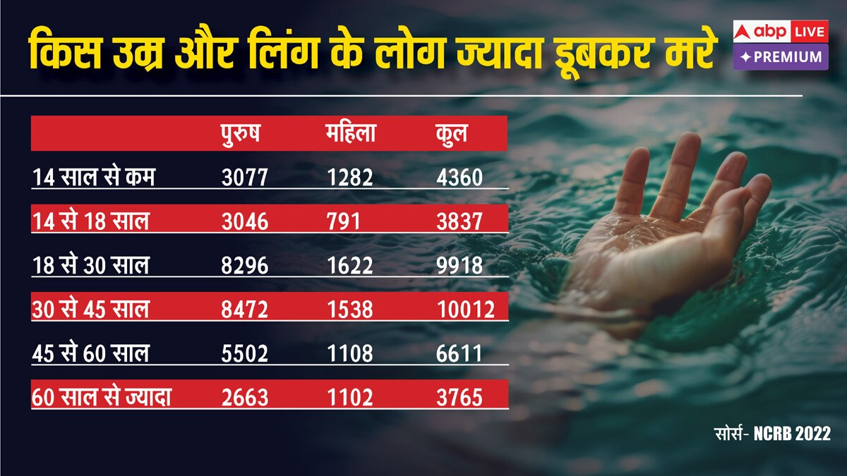 पब्लिक सेफ्टी का हाल: भारत में हर साल डूबने से मर जाते हैं 38,000 लोग