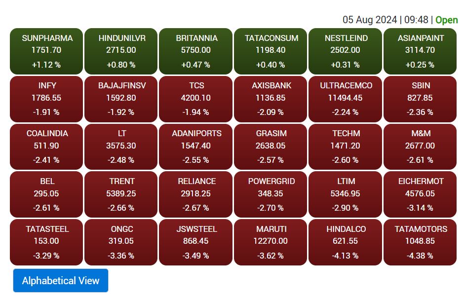 Stock Market Crash: शेयर बाजार में जलजला, सेंसेक्स 2300 अंक गिरकर 78500 तक फिसला, निफ्टी 414 पॉइंट नीचे 24300 पर खुला