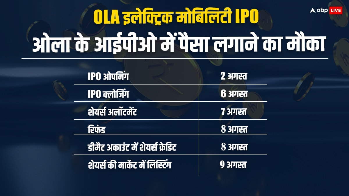 Ola Electric IPO: ओला इलेक्ट्रिक के आईपीओ का GMP हुआ धड़ाम, आज पैसा लगाने का आखिरी दिन