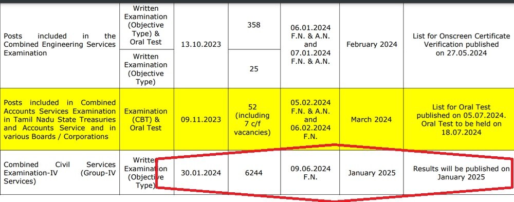 Group 4 Result: 2023-ல் குரூப் 4 நோட்டிஃபிகேஷன்; 2025-ல் ரிசல்ட்- டிஎன்பிஎஸ்சி தாமதத்தால் தவிக்கும் தேர்வர்கள்!