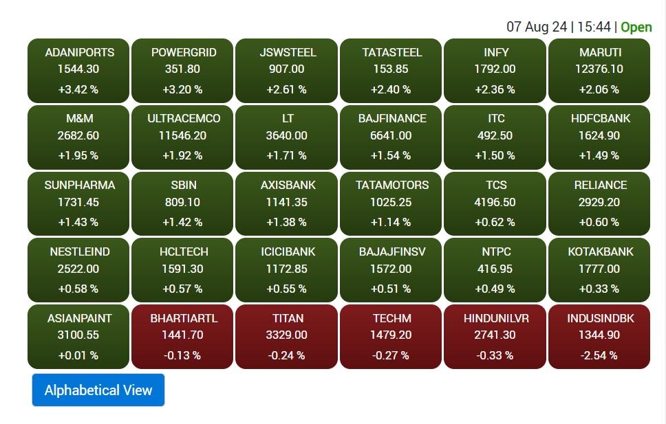 Stock Market Closing: शेयर बाजार का शानदार दिन, सेंसेक्स 875 अंक ऊपर बंद, निवेशकों ने कमाए 8 लाख करोड़ रुपये से ज्यादा