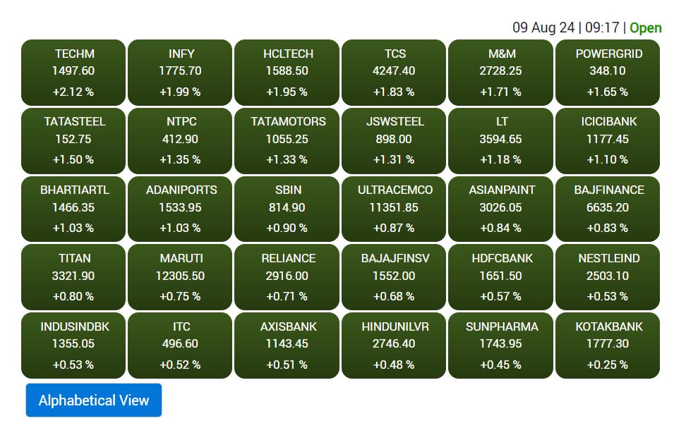 Stock Market Opening: सेंसेक्स 1100 अंक ऊपर खुला, निफ्टी 24300 के पार पहुंचा, बैंक, IT में उछाल से जोश हाई