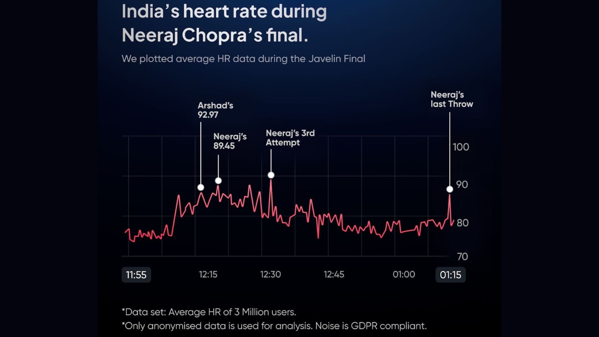 Paris Games 2024: Heartrate Of Indian Viewers Spiked During THIS Neeraj Chopra Javelin Throw, Data Shows