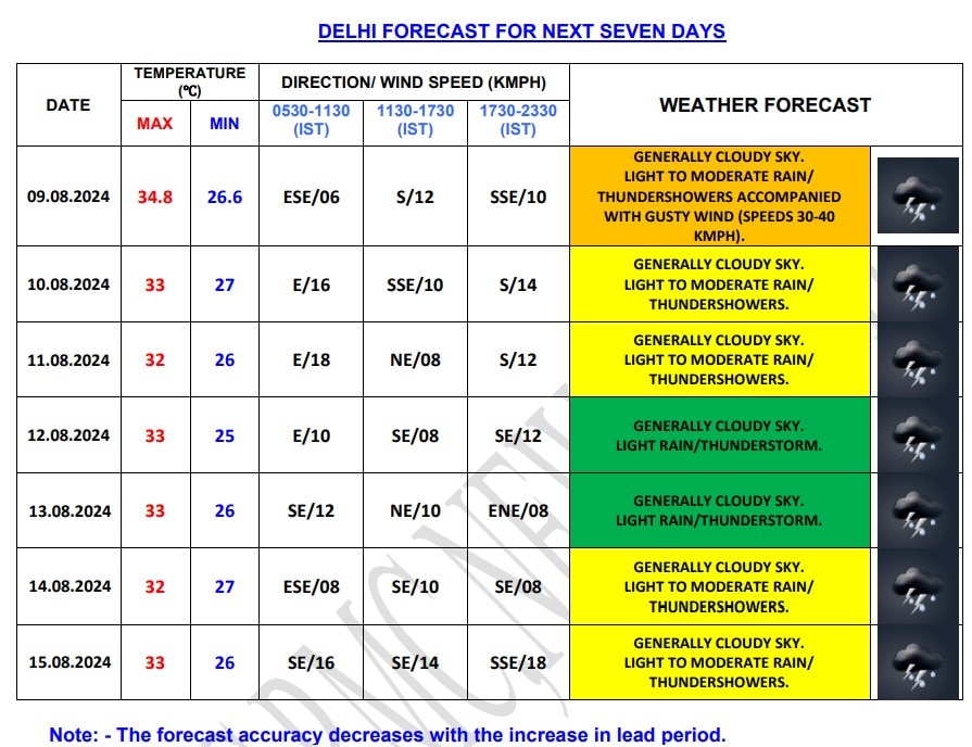 Delhi-NCR Hit By Heavy Rain, More Showers Likely Over Weekend As IMD Issues Alert — Check Forecast