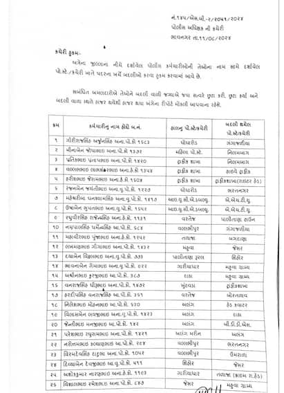 એસ.પી હર્ષદ પટેલ દ્વારા એક સાથે 105 પોલીસ કર્મચારીઓની અરસપરસ બદલી કરી છે.
